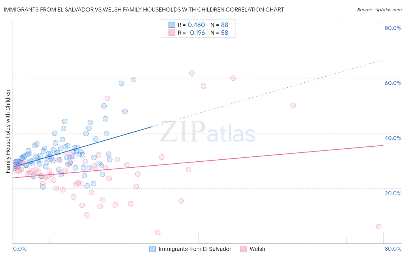 Immigrants from El Salvador vs Welsh Family Households with Children