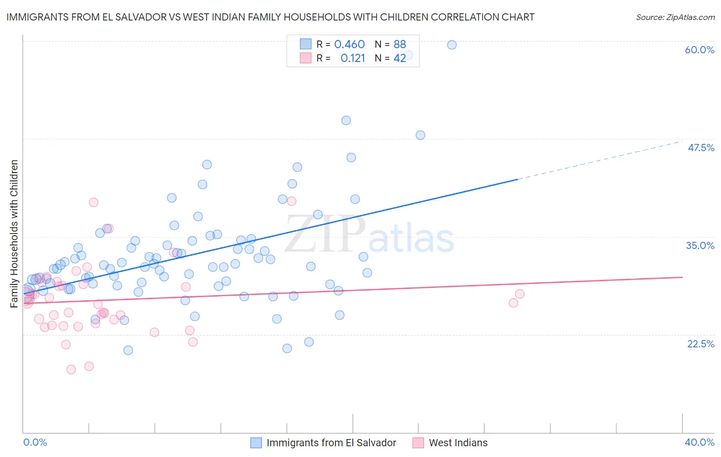 Immigrants from El Salvador vs West Indian Family Households with Children