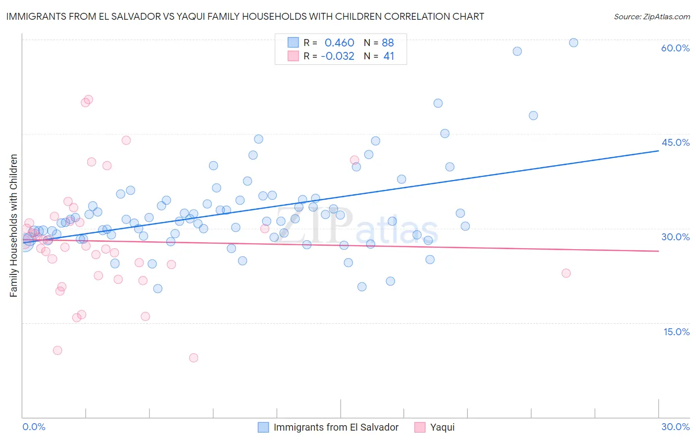 Immigrants from El Salvador vs Yaqui Family Households with Children