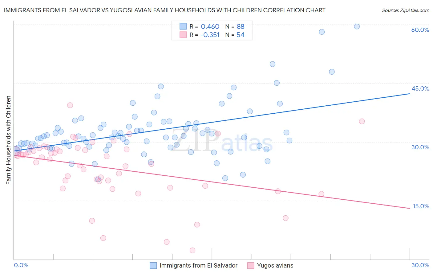 Immigrants from El Salvador vs Yugoslavian Family Households with Children