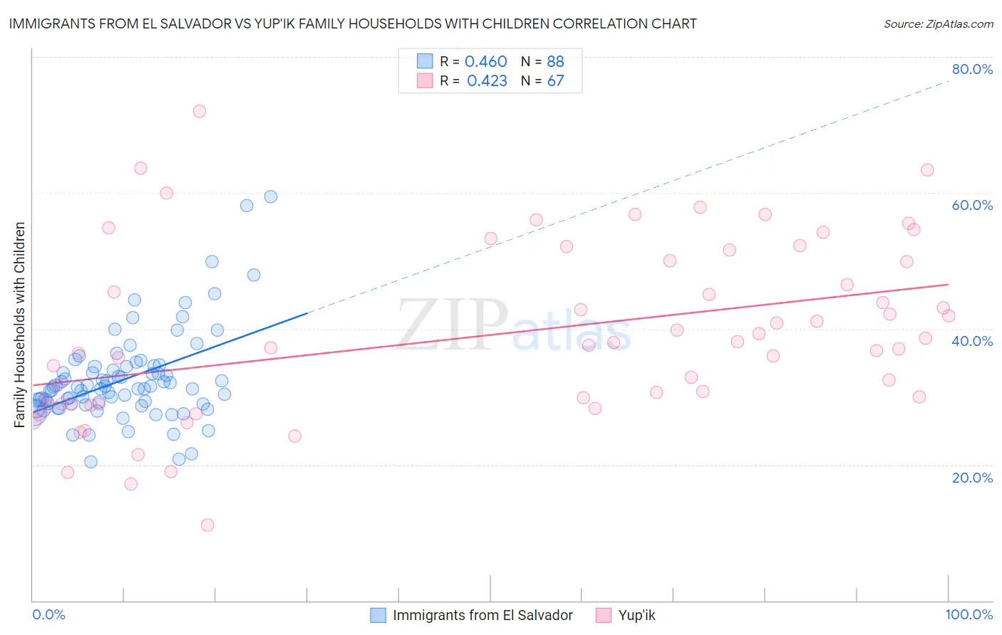 Immigrants from El Salvador vs Yup'ik Family Households with Children