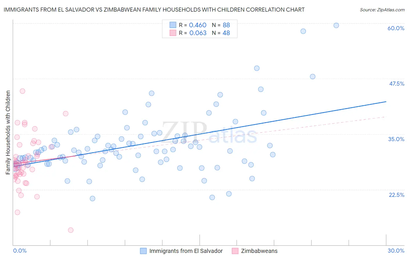 Immigrants from El Salvador vs Zimbabwean Family Households with Children