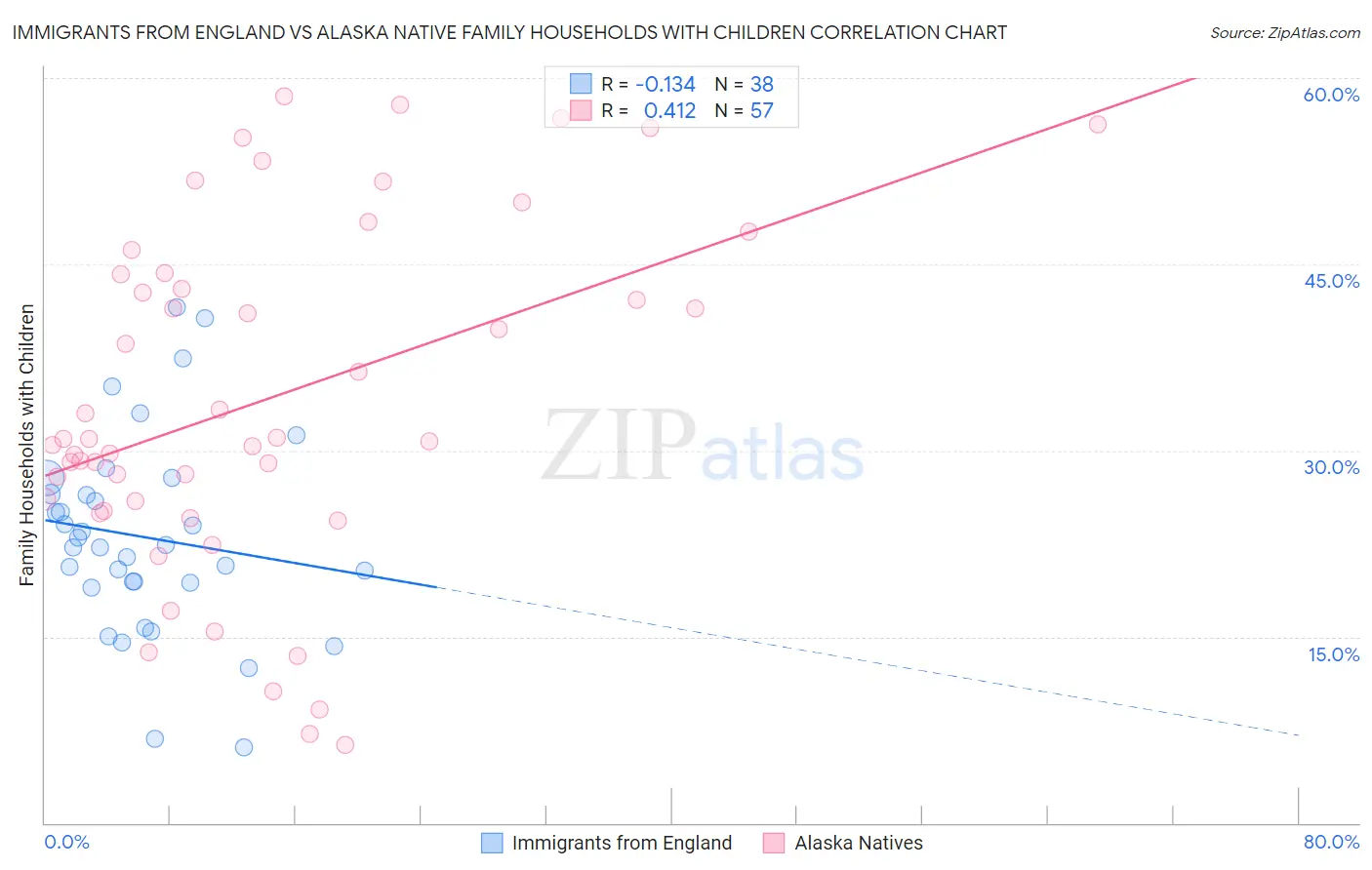 Immigrants from England vs Alaska Native Family Households with Children