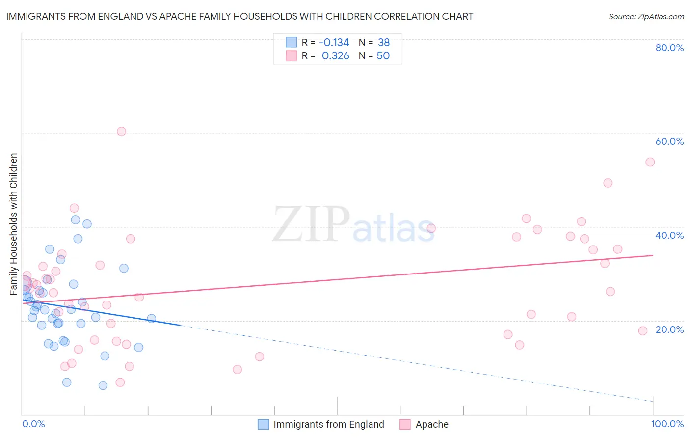Immigrants from England vs Apache Family Households with Children