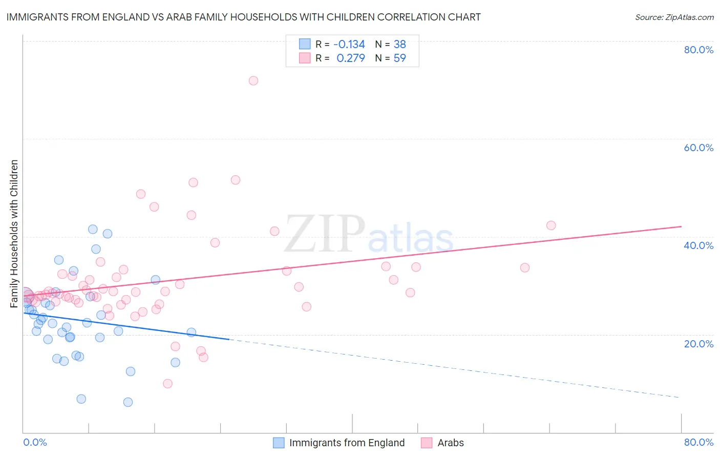 Immigrants from England vs Arab Family Households with Children