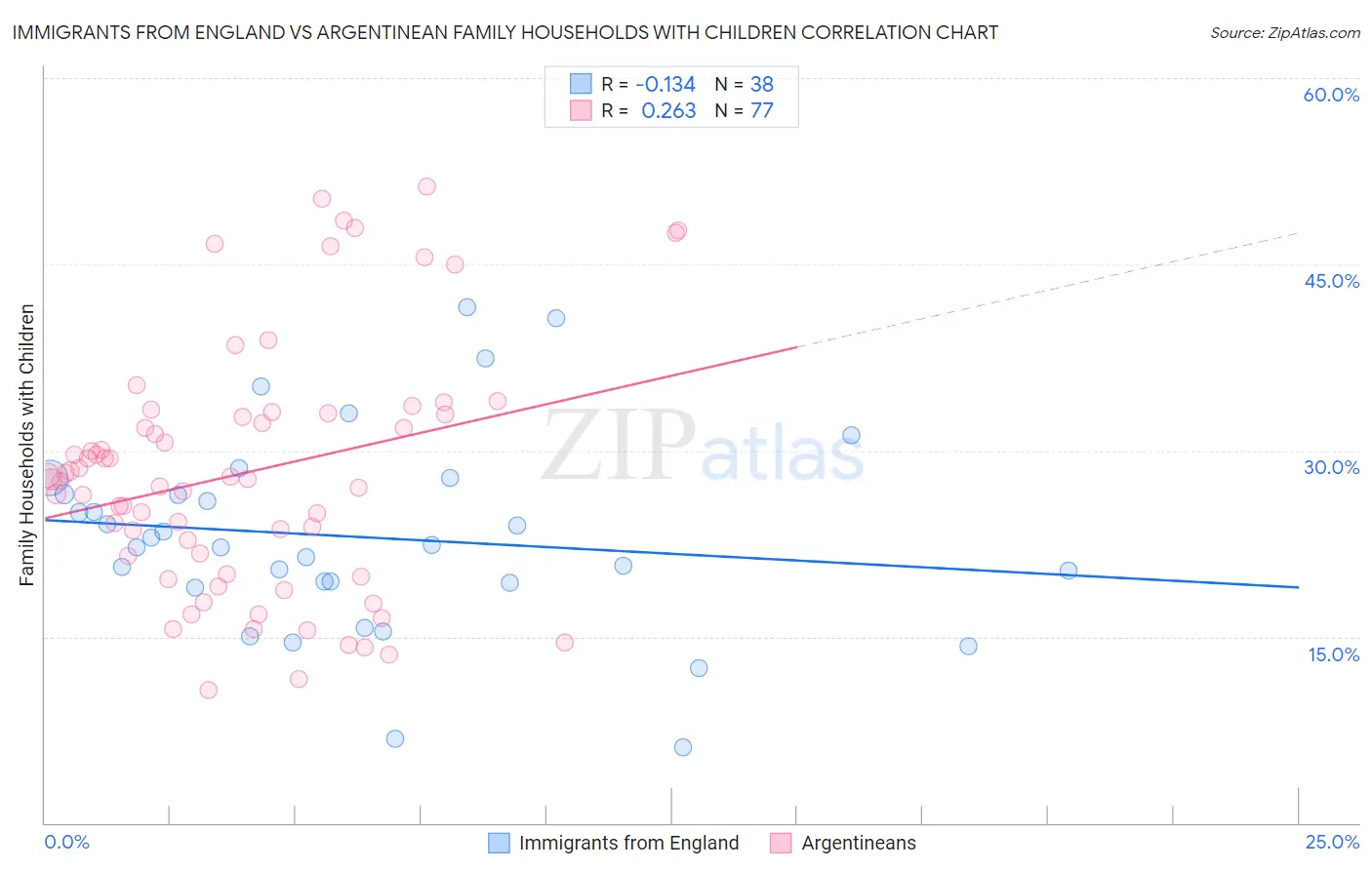 Immigrants from England vs Argentinean Family Households with Children