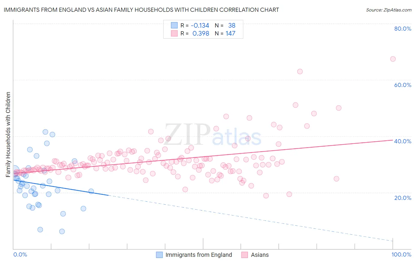 Immigrants from England vs Asian Family Households with Children