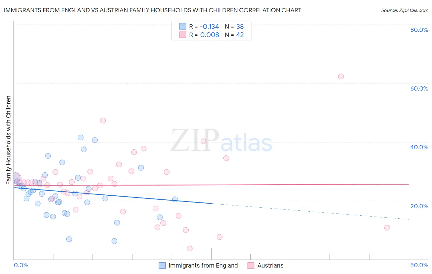 Immigrants from England vs Austrian Family Households with Children