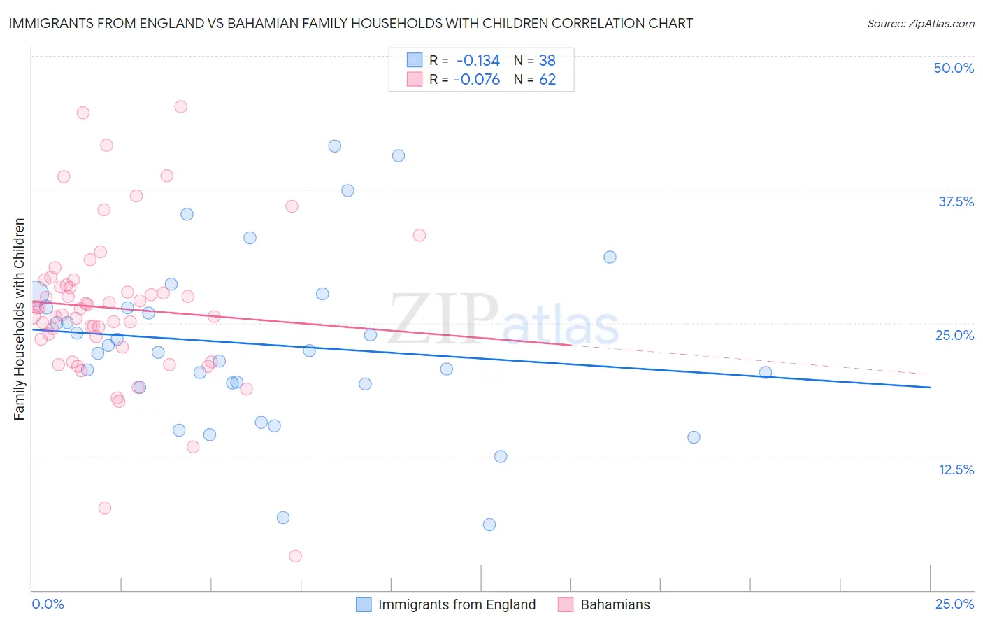 Immigrants from England vs Bahamian Family Households with Children