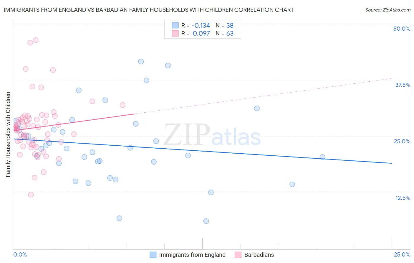 Immigrants from England vs Barbadian Family Households with Children