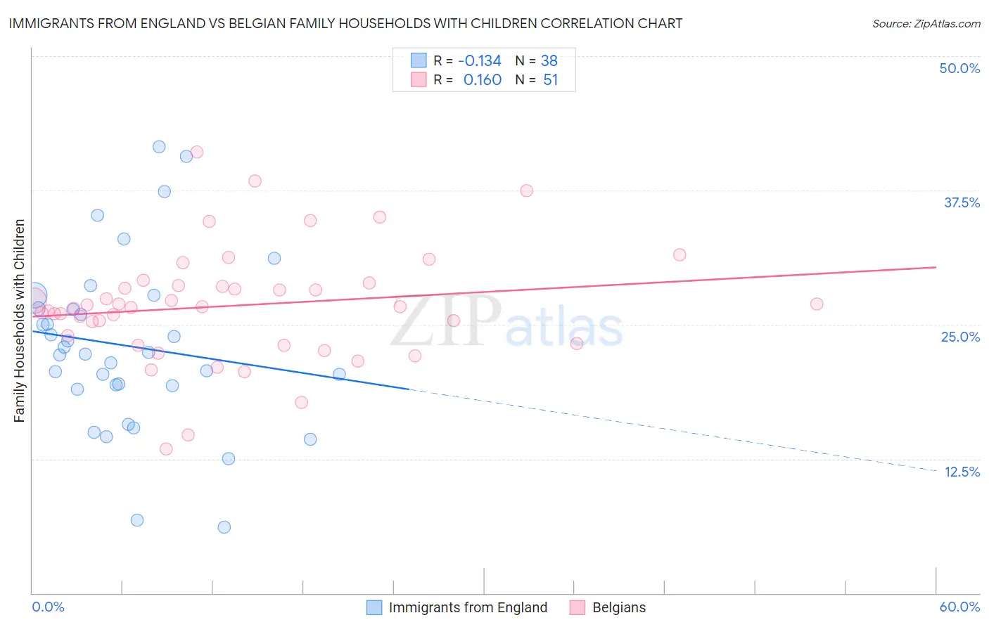 Immigrants from England vs Belgian Family Households with Children