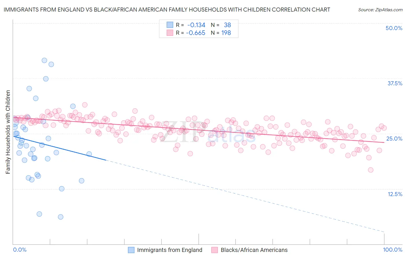 Immigrants from England vs Black/African American Family Households with Children
