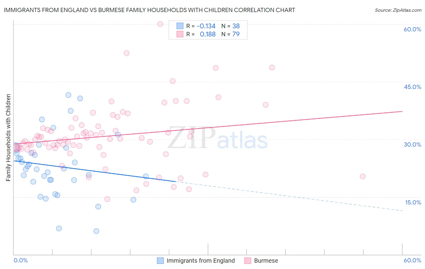 Immigrants from England vs Burmese Family Households with Children