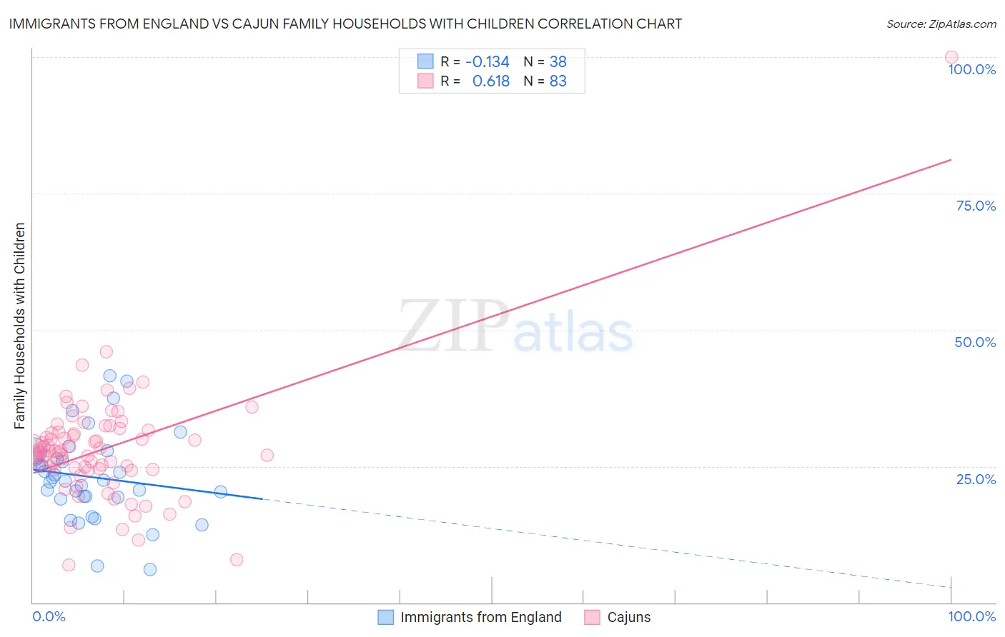 Immigrants from England vs Cajun Family Households with Children