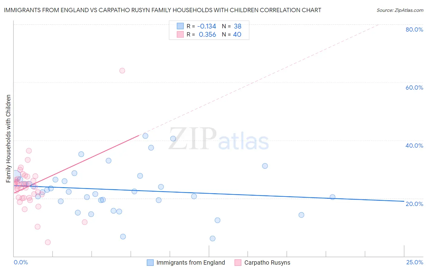 Immigrants from England vs Carpatho Rusyn Family Households with Children