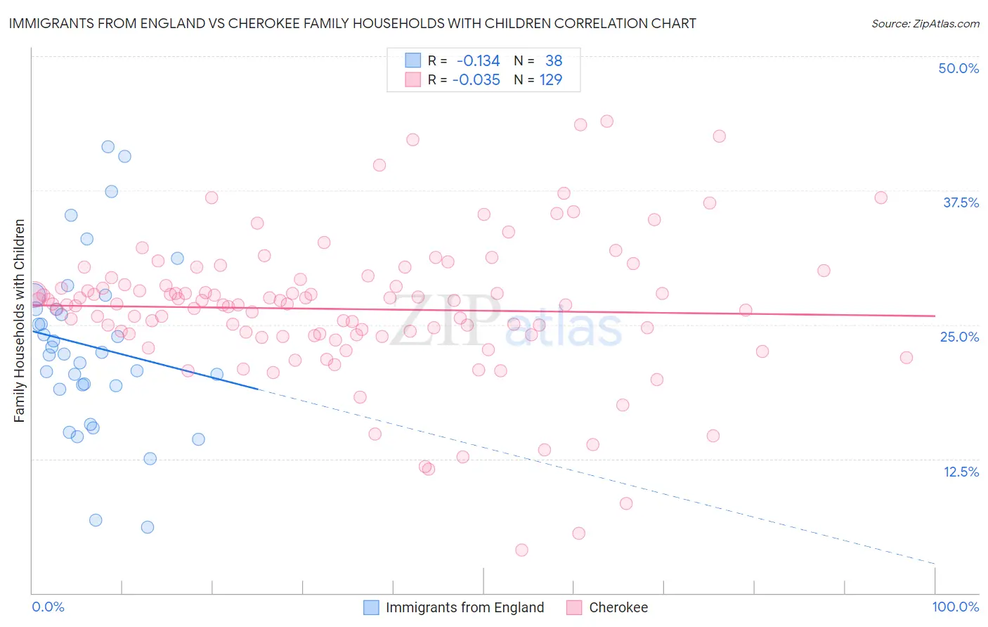 Immigrants from England vs Cherokee Family Households with Children