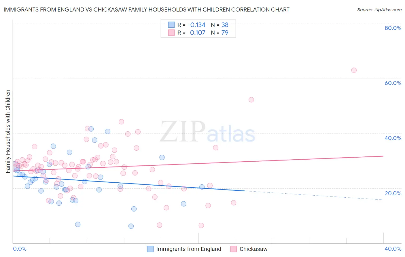 Immigrants from England vs Chickasaw Family Households with Children