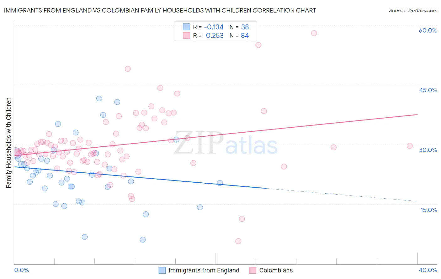 Immigrants from England vs Colombian Family Households with Children