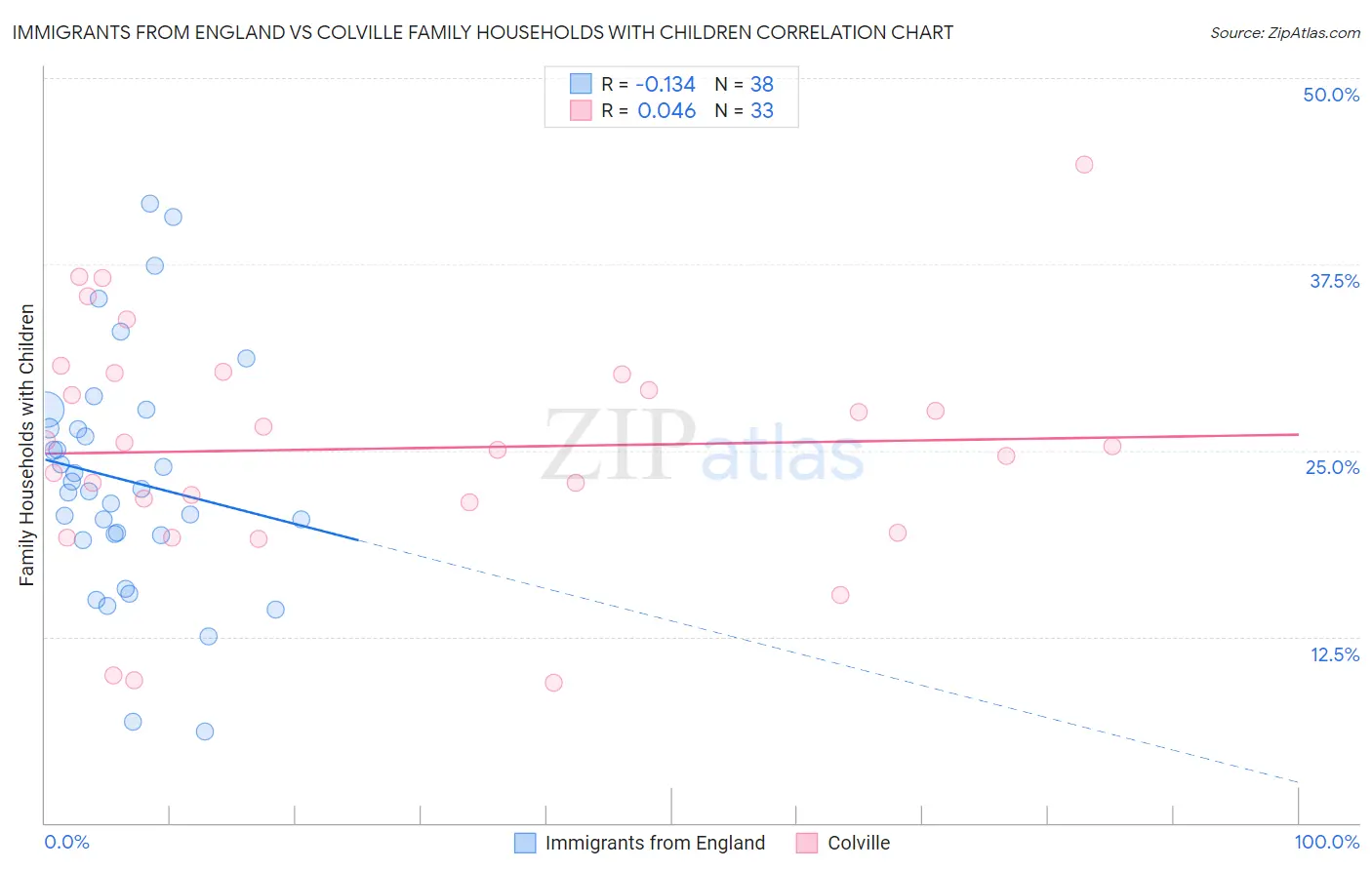 Immigrants from England vs Colville Family Households with Children