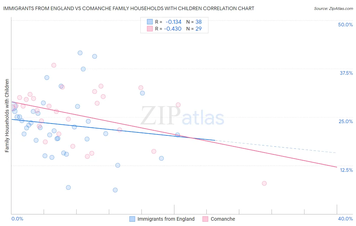 Immigrants from England vs Comanche Family Households with Children