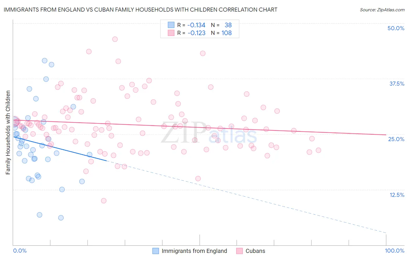 Immigrants from England vs Cuban Family Households with Children