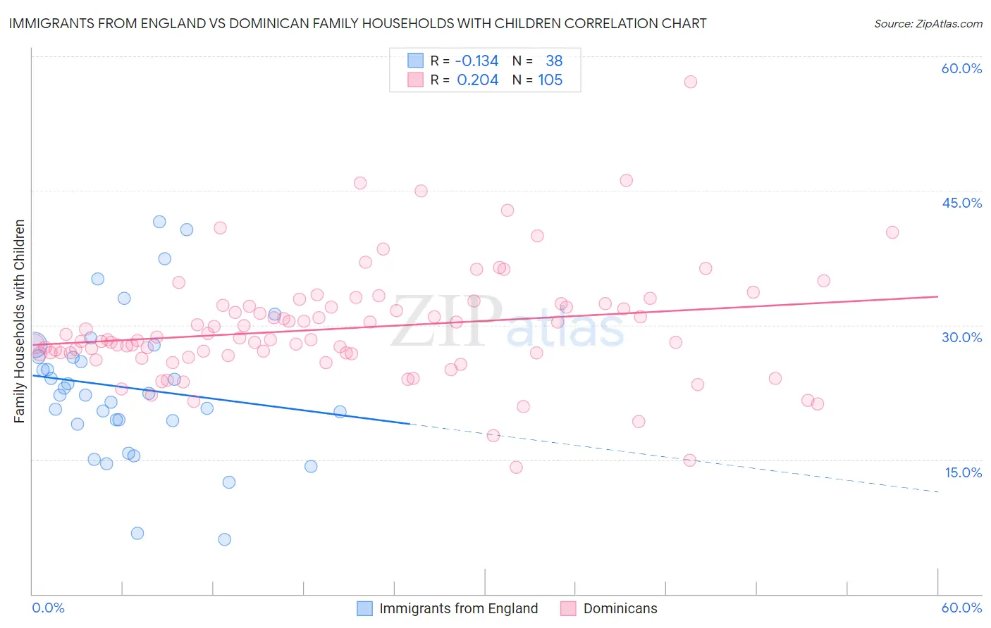 Immigrants from England vs Dominican Family Households with Children