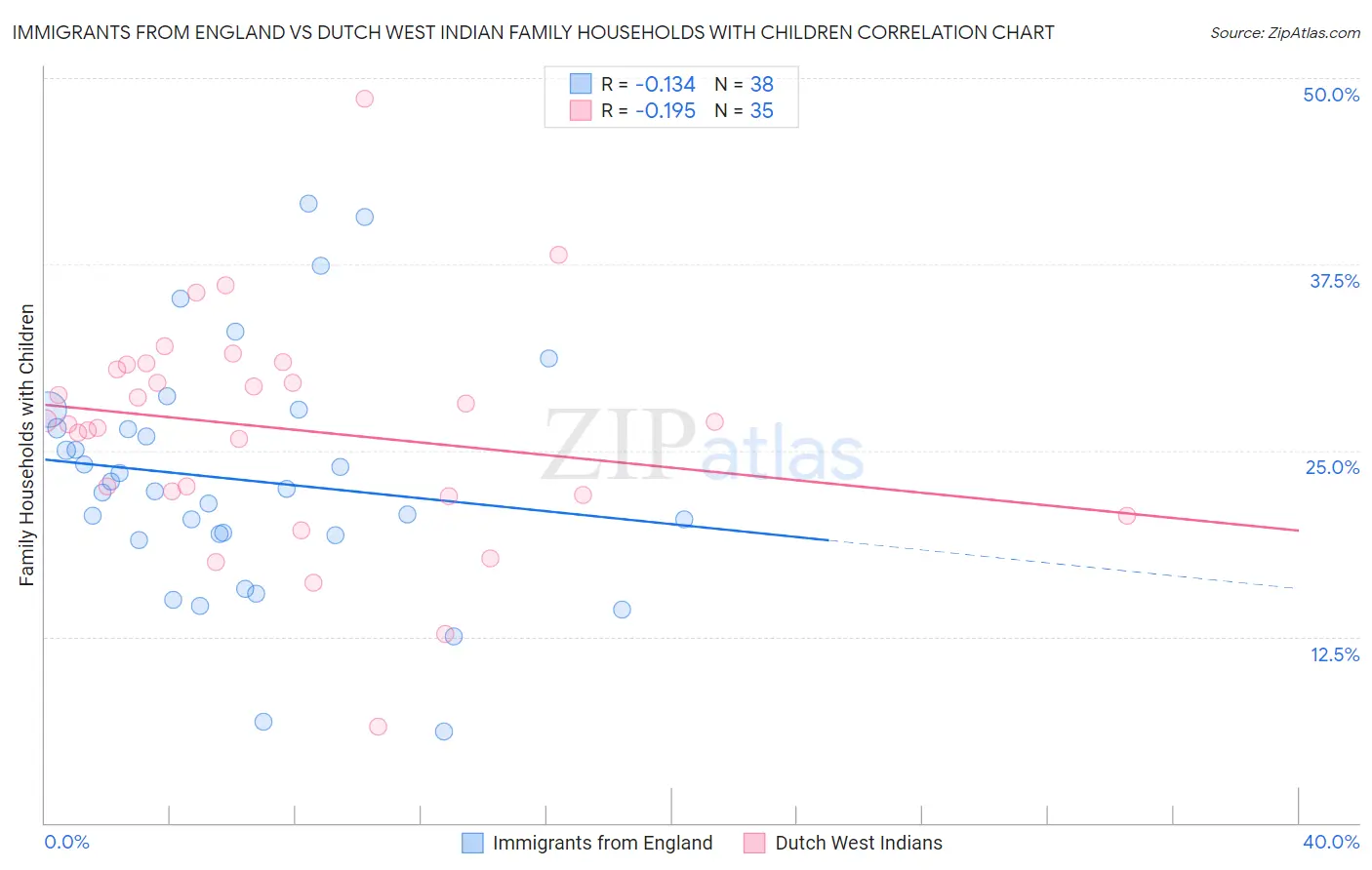 Immigrants from England vs Dutch West Indian Family Households with Children