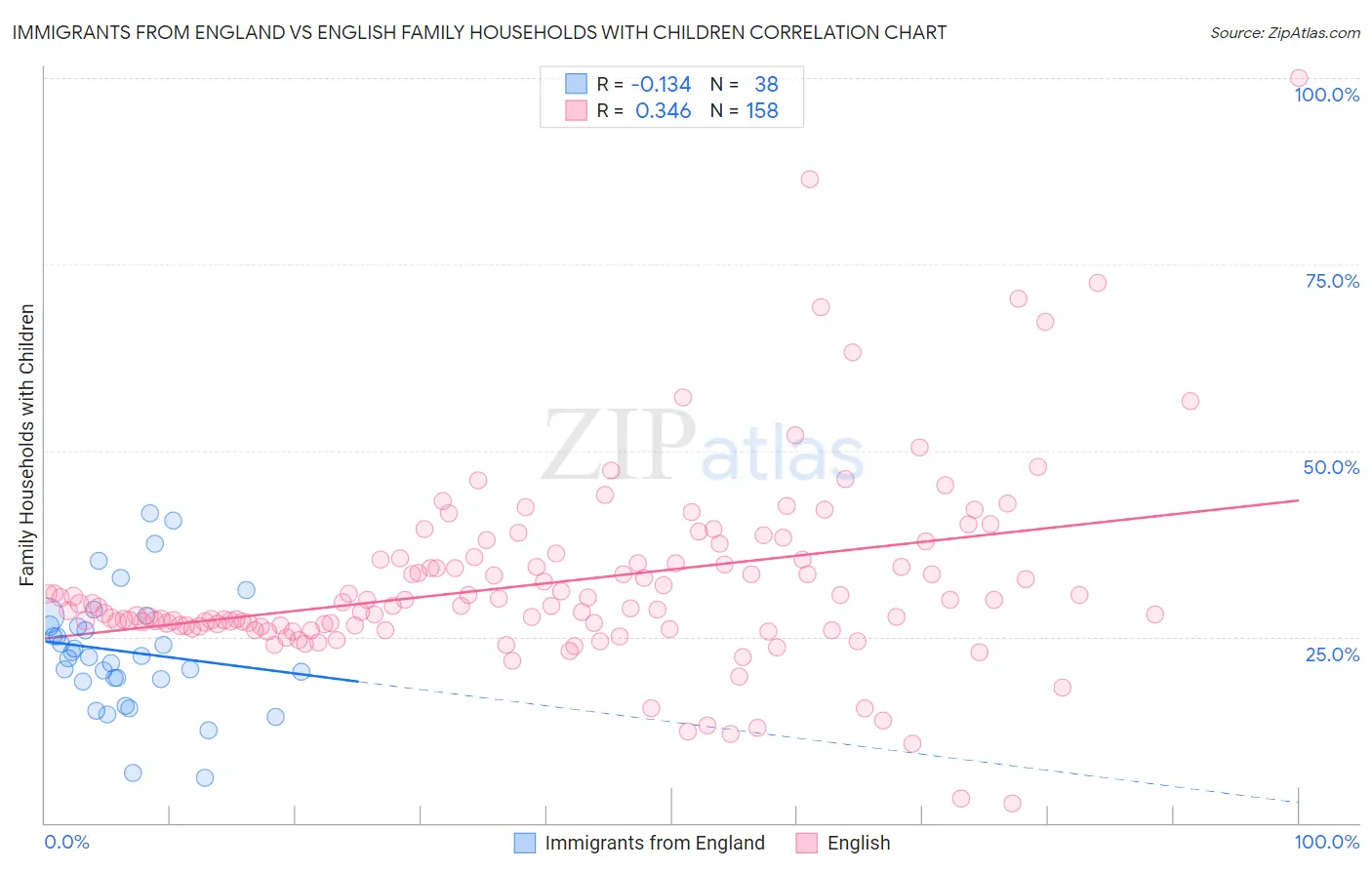 Immigrants from England vs English Family Households with Children