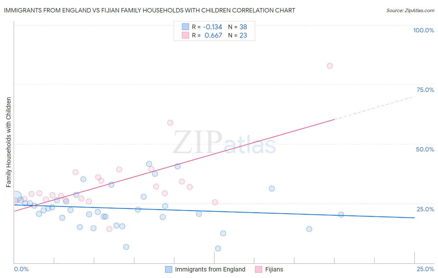 Immigrants from England vs Fijian Family Households with Children