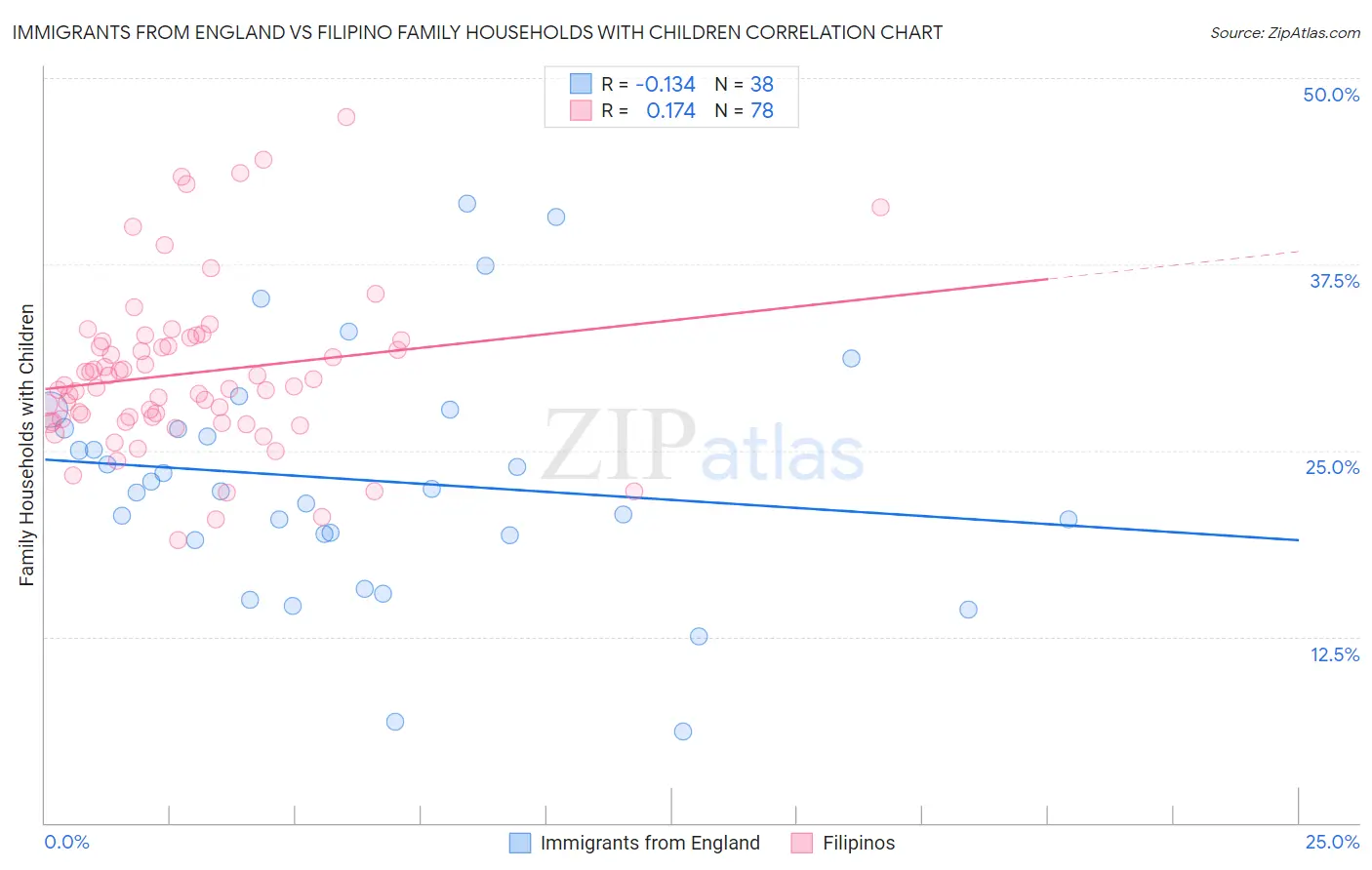 Immigrants from England vs Filipino Family Households with Children