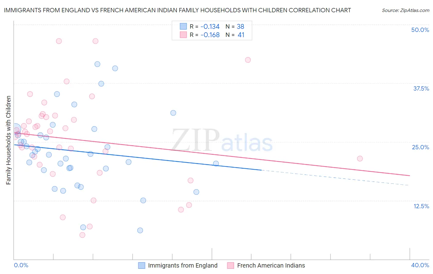 Immigrants from England vs French American Indian Family Households with Children