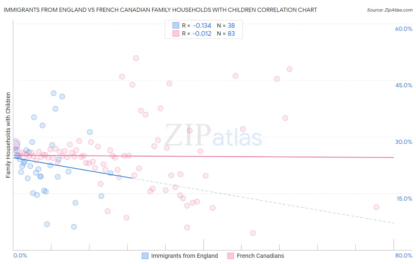 Immigrants from England vs French Canadian Family Households with Children
