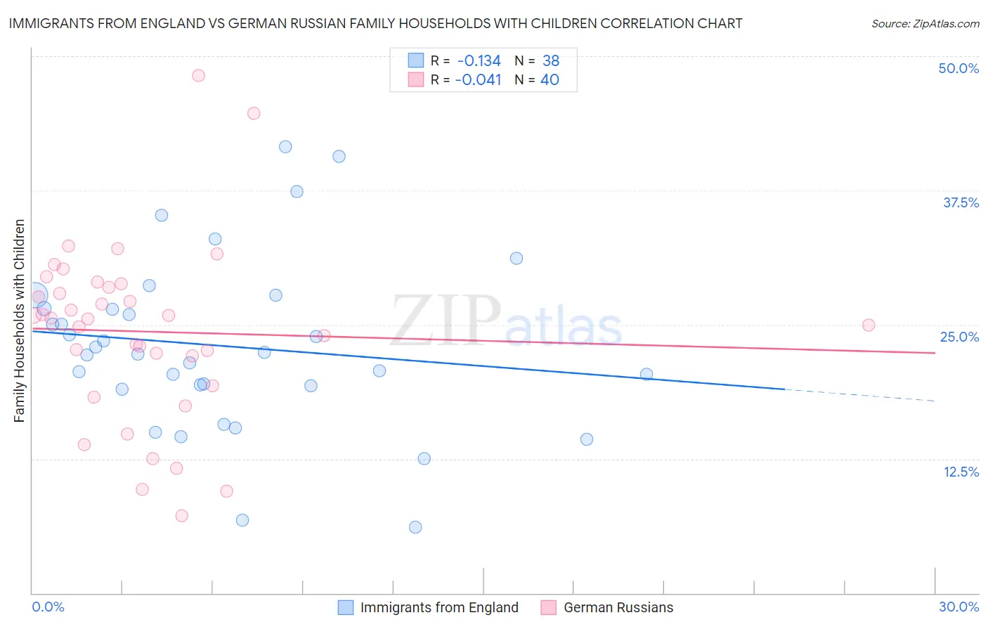 Immigrants from England vs German Russian Family Households with Children