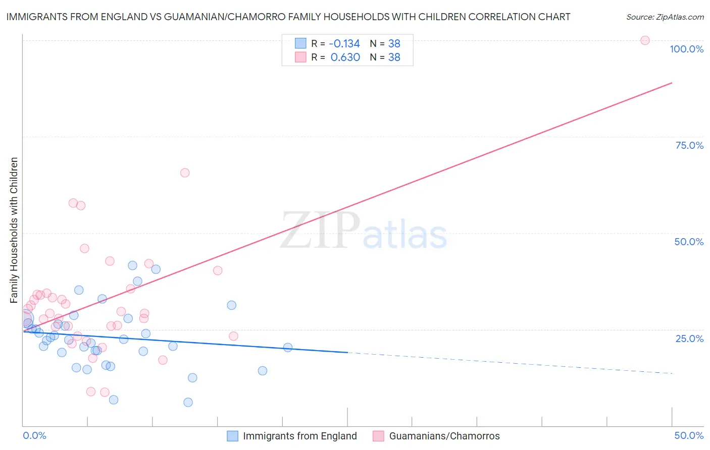 Immigrants from England vs Guamanian/Chamorro Family Households with Children