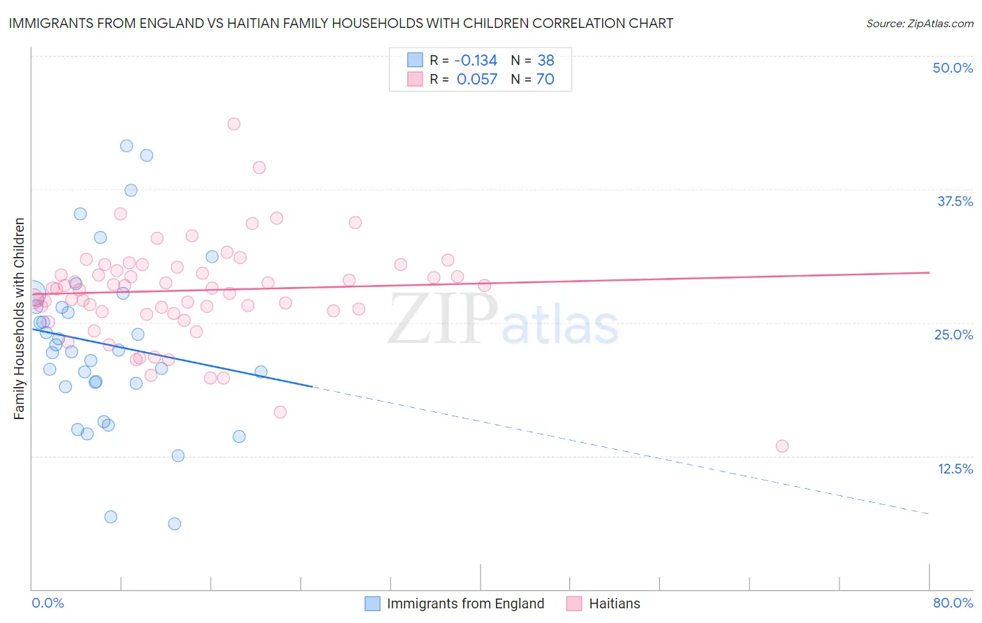 Immigrants from England vs Haitian Family Households with Children