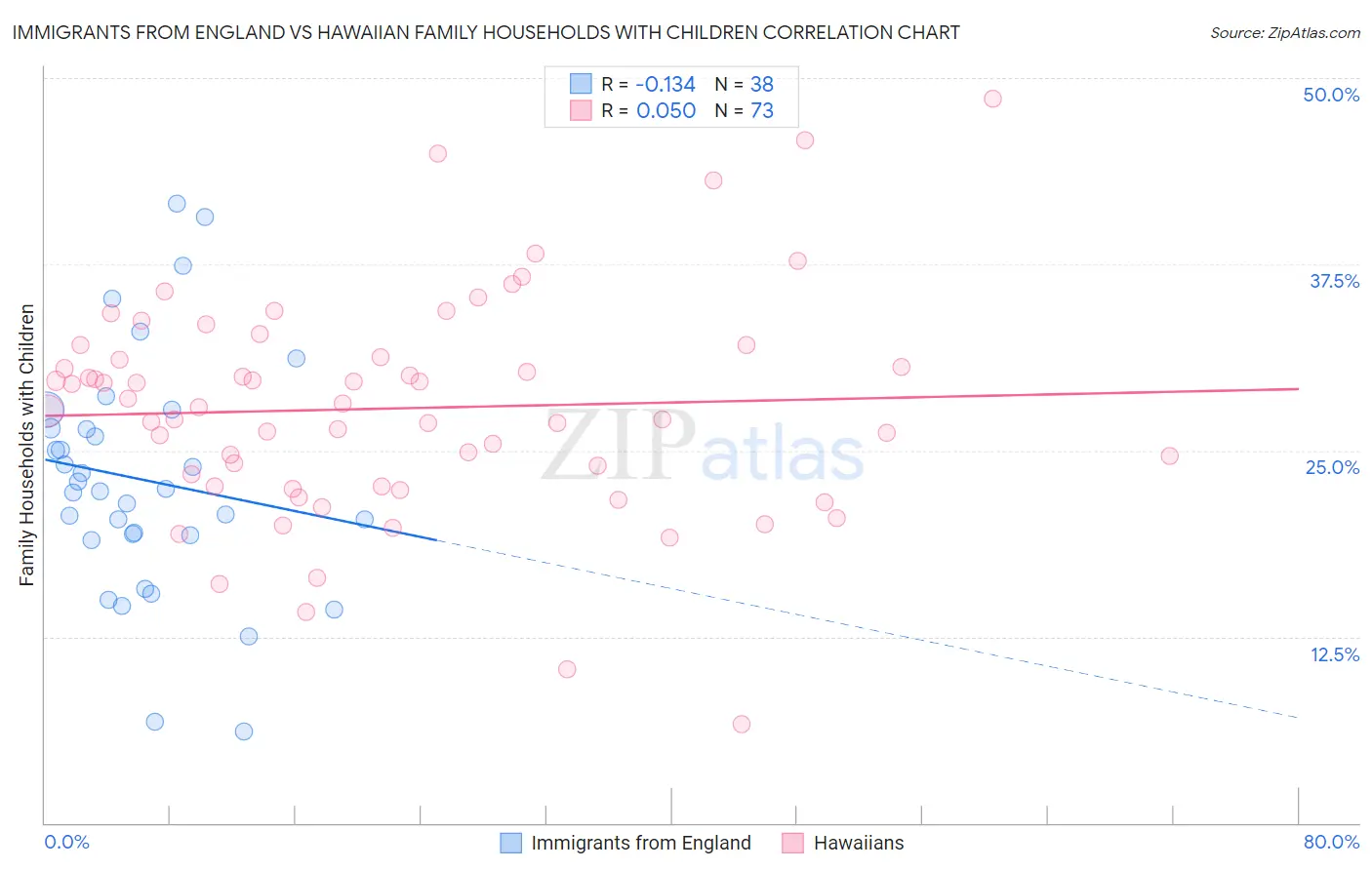 Immigrants from England vs Hawaiian Family Households with Children