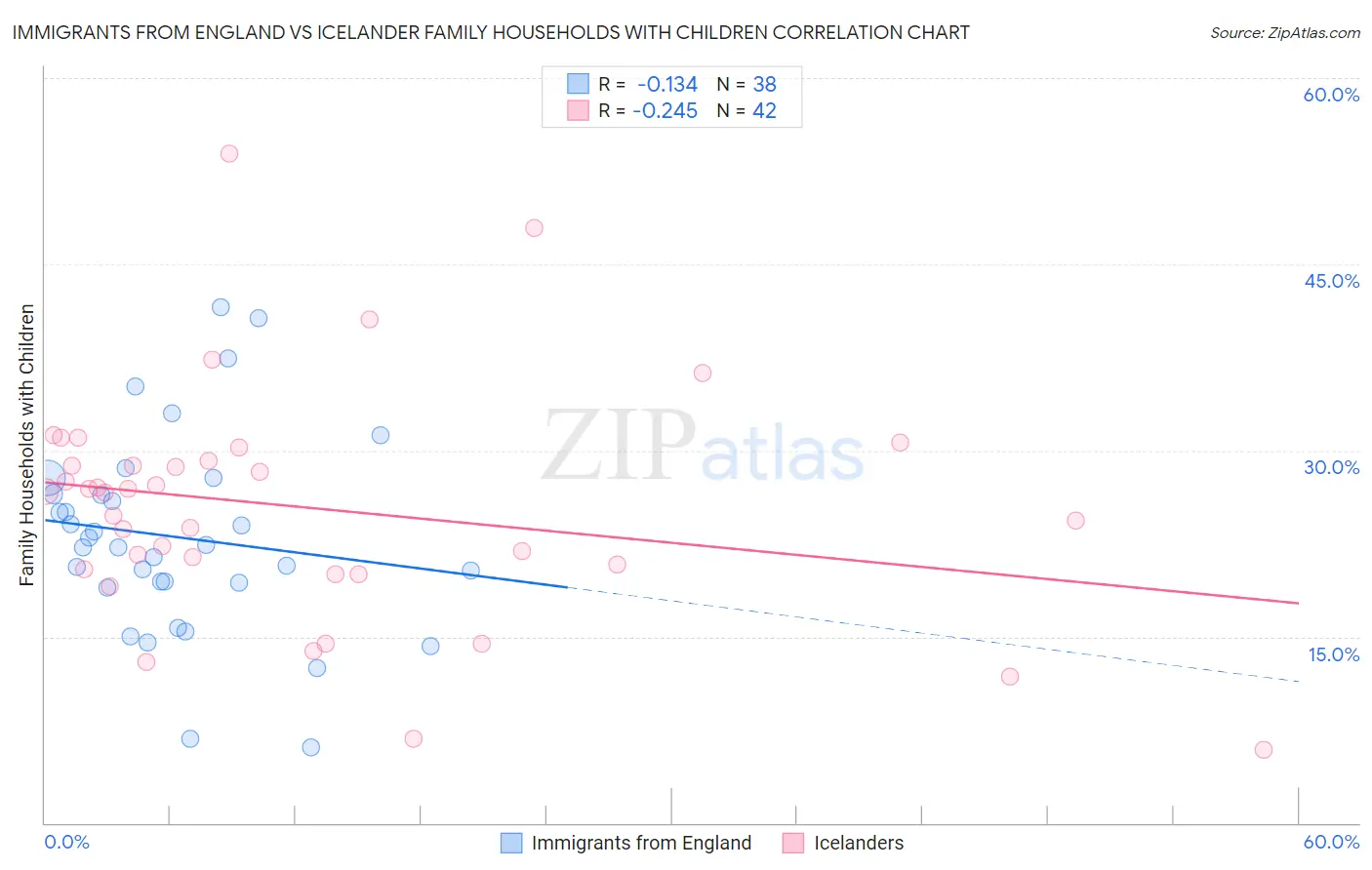 Immigrants from England vs Icelander Family Households with Children