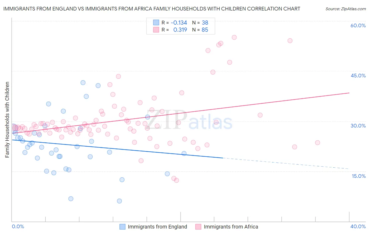 Immigrants from England vs Immigrants from Africa Family Households with Children