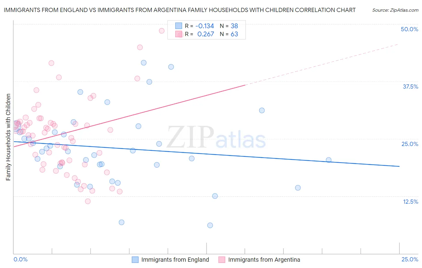 Immigrants from England vs Immigrants from Argentina Family Households with Children