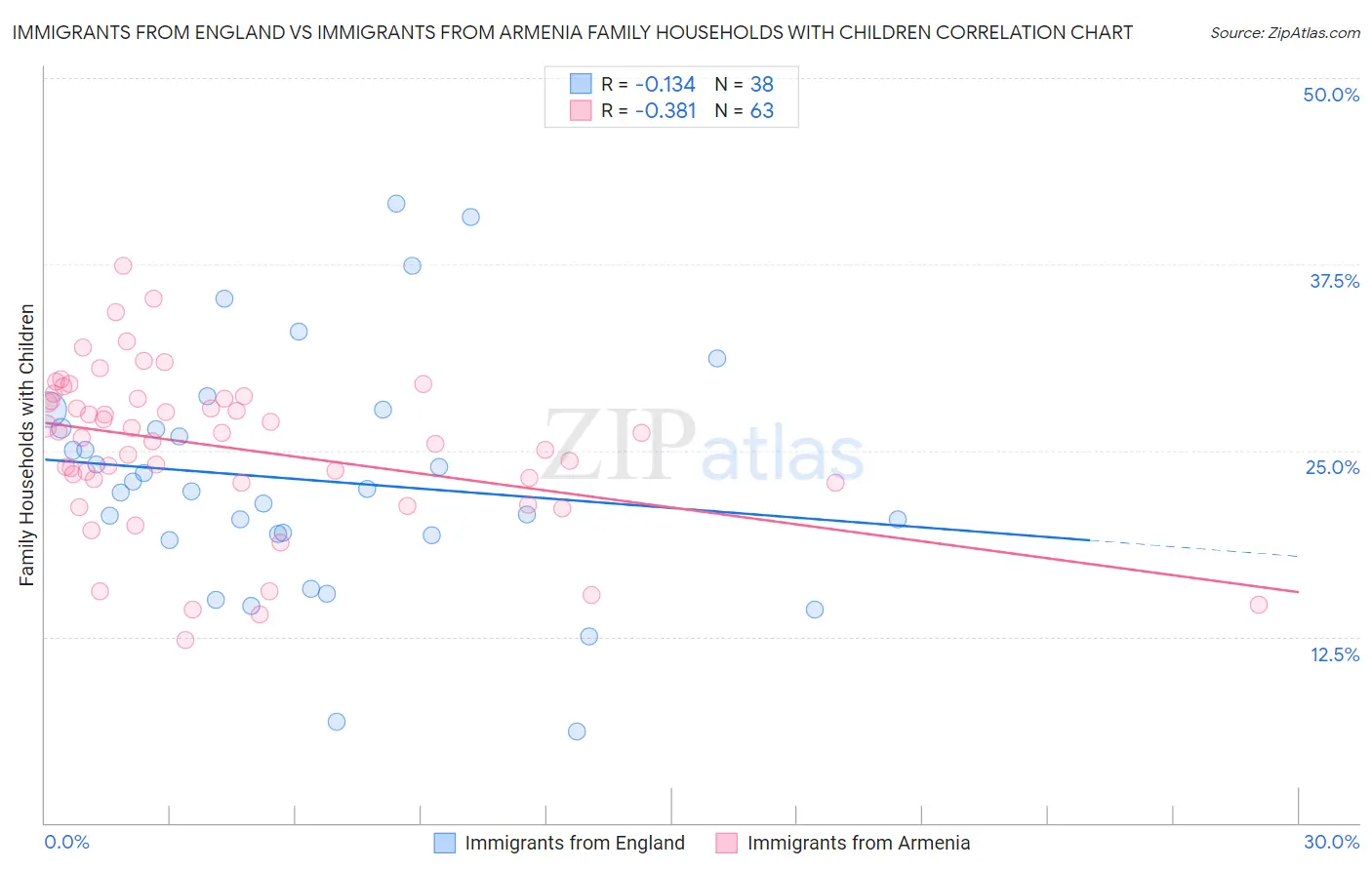 Immigrants from England vs Immigrants from Armenia Family Households with Children