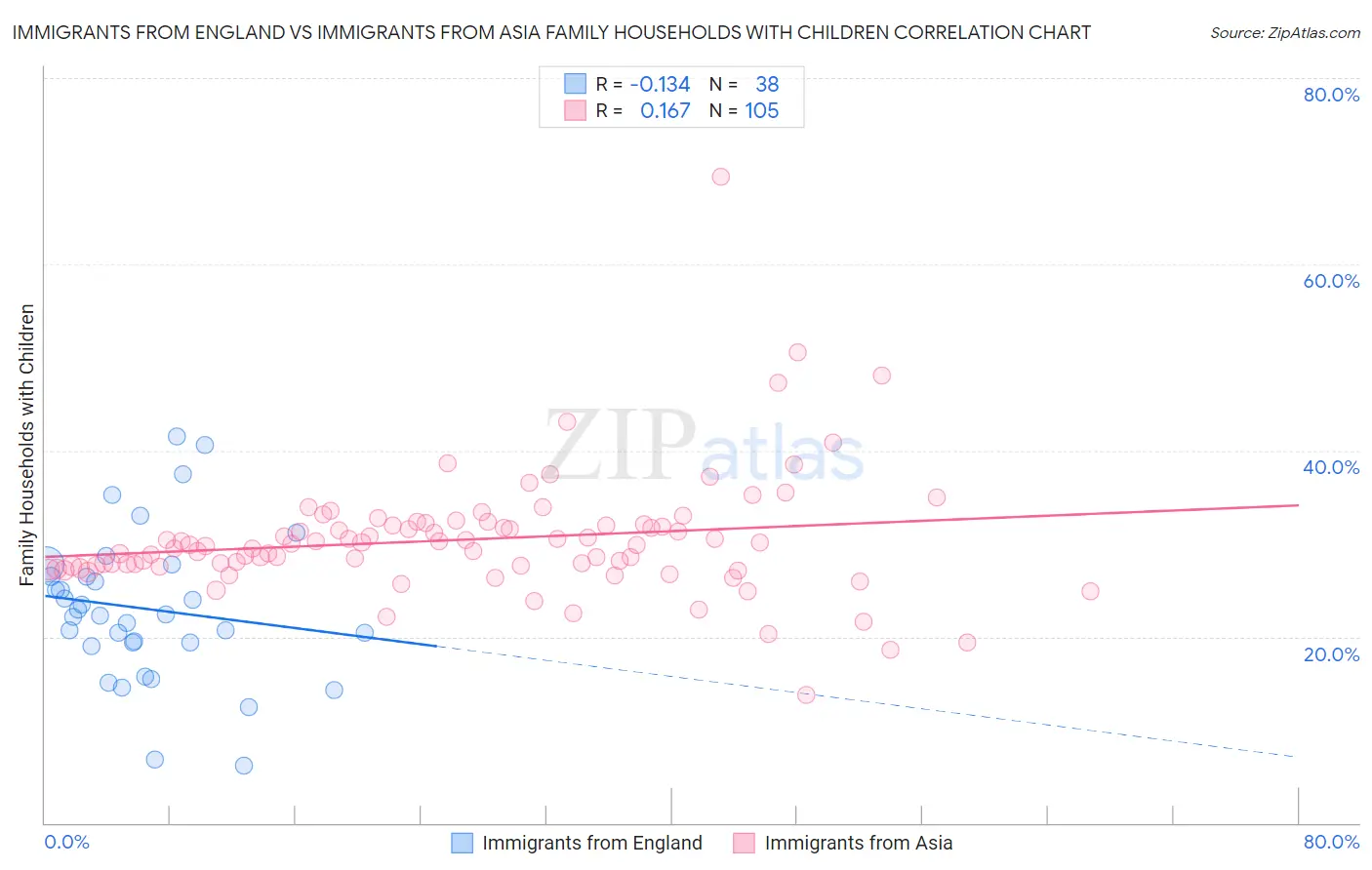Immigrants from England vs Immigrants from Asia Family Households with Children