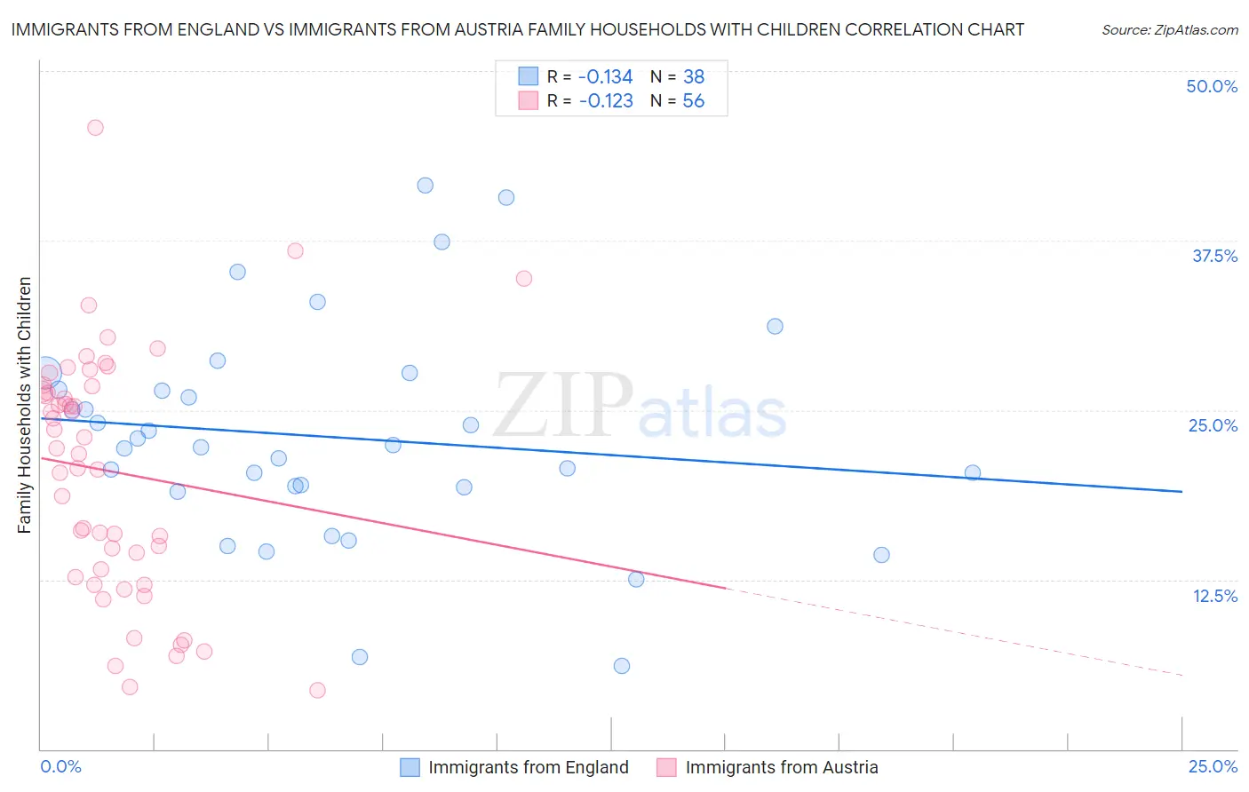 Immigrants from England vs Immigrants from Austria Family Households with Children