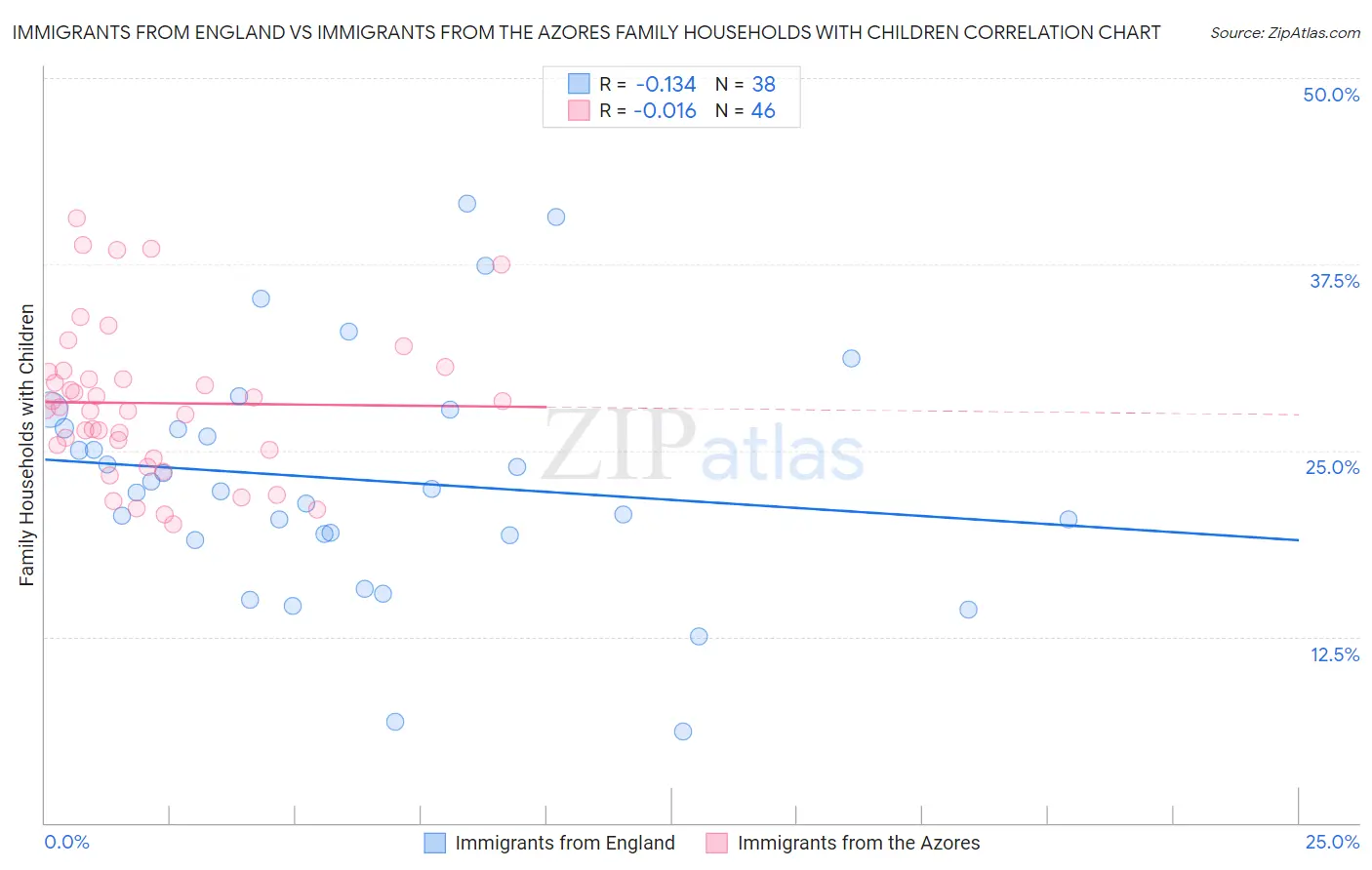 Immigrants from England vs Immigrants from the Azores Family Households with Children