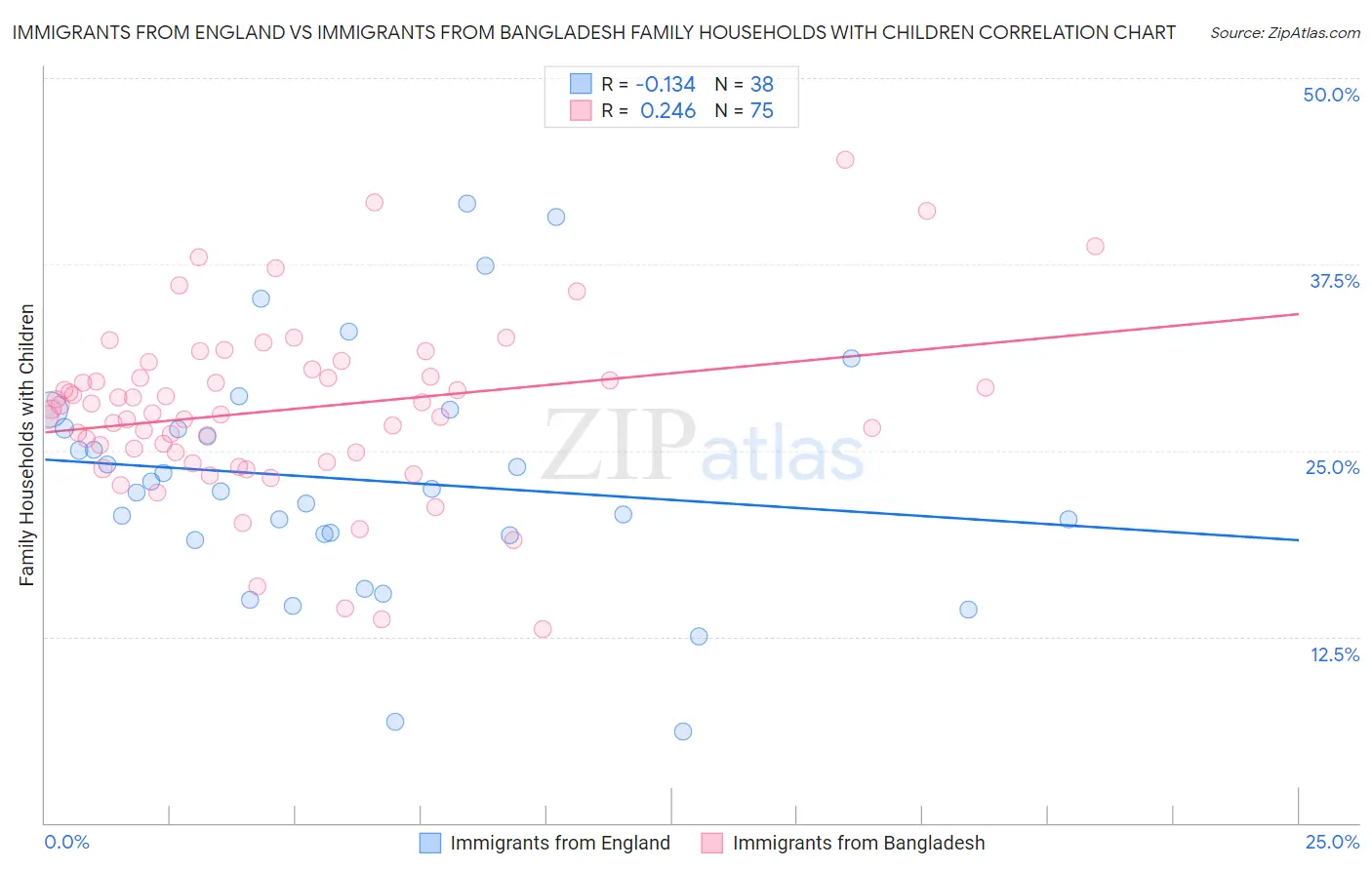 Immigrants from England vs Immigrants from Bangladesh Family Households with Children