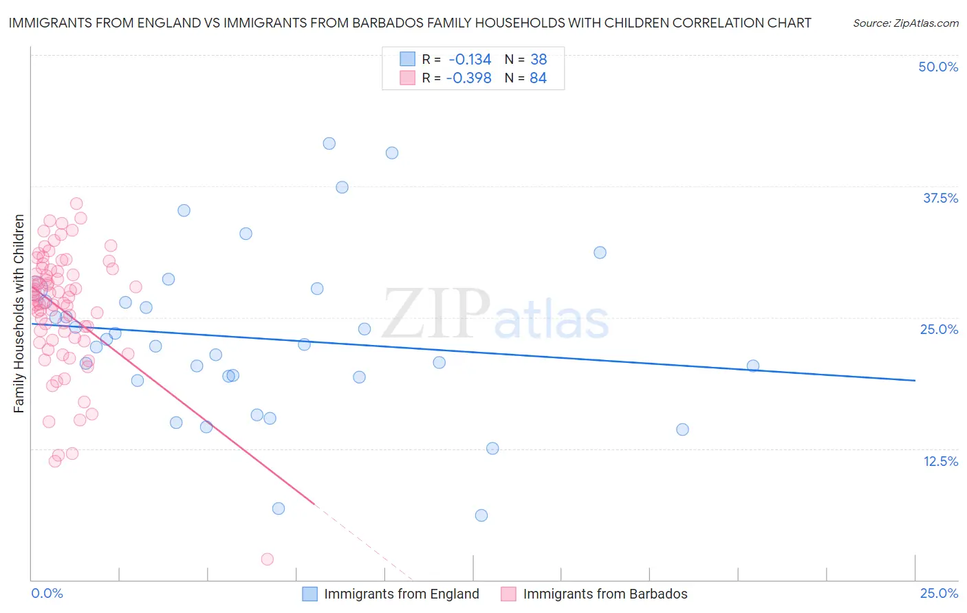 Immigrants from England vs Immigrants from Barbados Family Households with Children