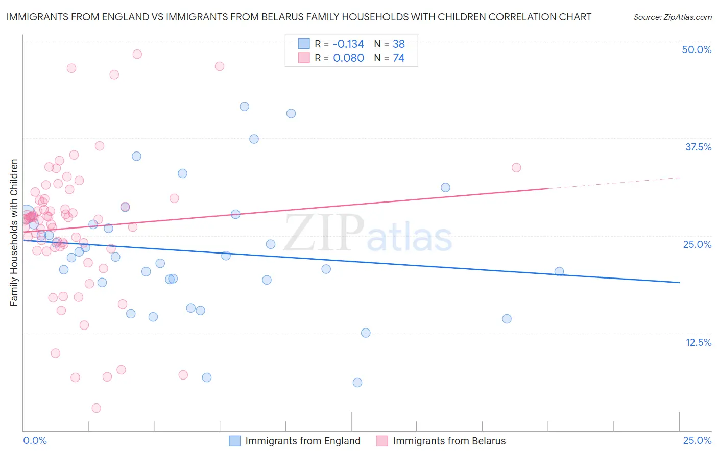 Immigrants from England vs Immigrants from Belarus Family Households with Children