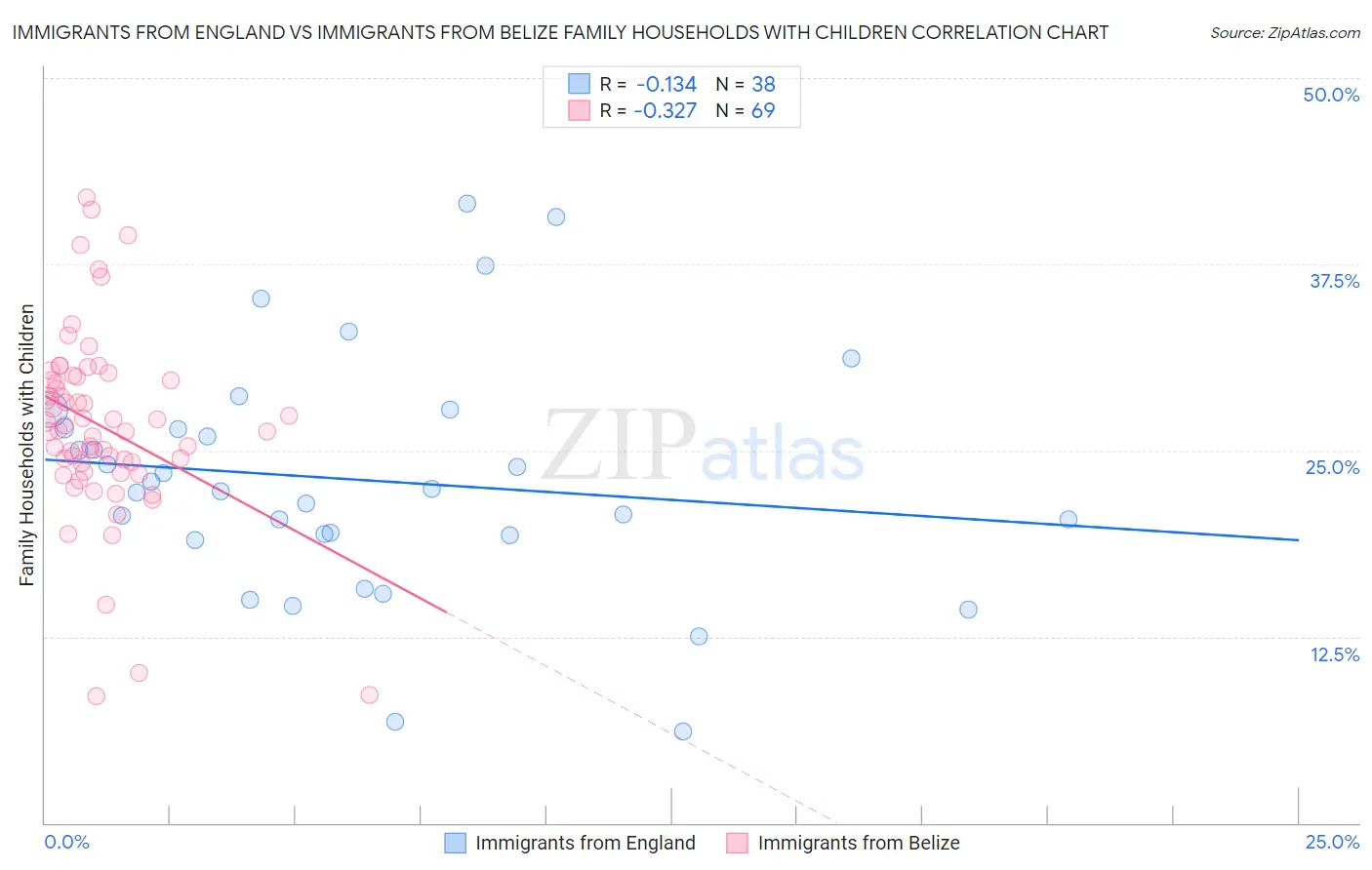 Immigrants from England vs Immigrants from Belize Family Households with Children