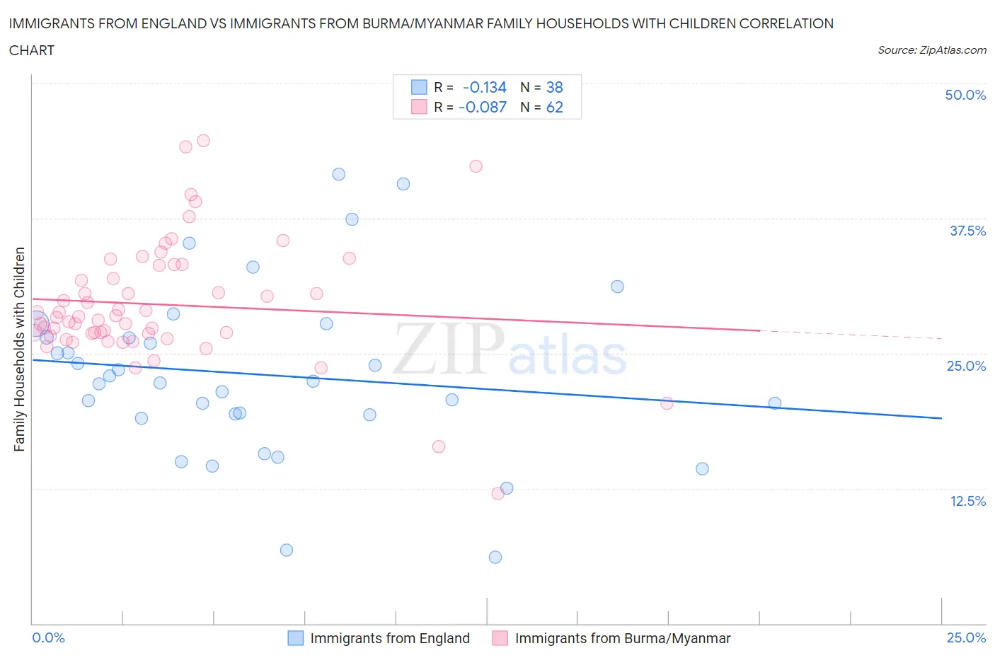 Immigrants from England vs Immigrants from Burma/Myanmar Family Households with Children