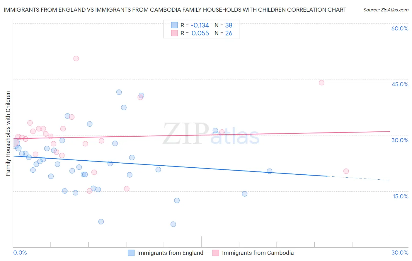 Immigrants from England vs Immigrants from Cambodia Family Households with Children