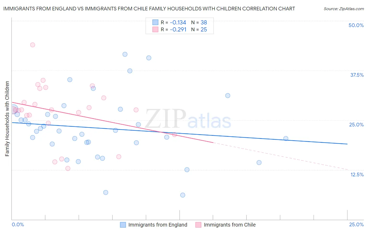 Immigrants from England vs Immigrants from Chile Family Households with Children